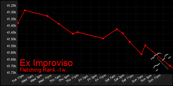 Last 7 Days Graph of Ex Improviso