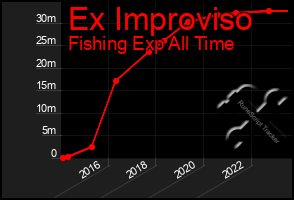 Total Graph of Ex Improviso