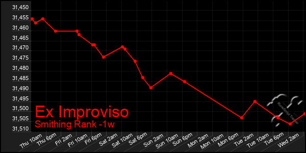 Last 7 Days Graph of Ex Improviso