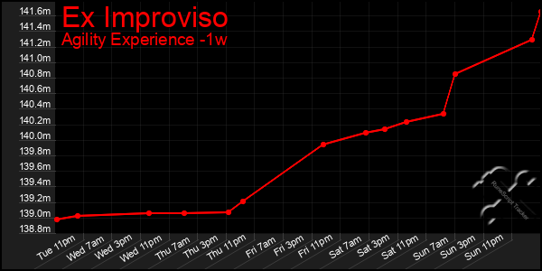 Last 7 Days Graph of Ex Improviso