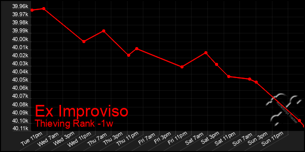 Last 7 Days Graph of Ex Improviso