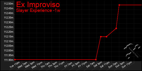 Last 7 Days Graph of Ex Improviso