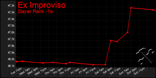 Last 7 Days Graph of Ex Improviso