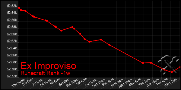 Last 7 Days Graph of Ex Improviso