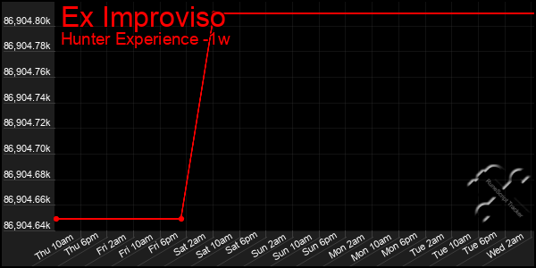 Last 7 Days Graph of Ex Improviso