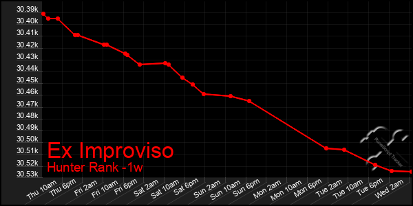 Last 7 Days Graph of Ex Improviso