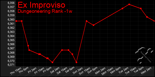 Last 7 Days Graph of Ex Improviso