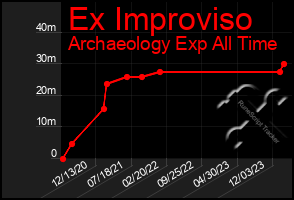 Total Graph of Ex Improviso