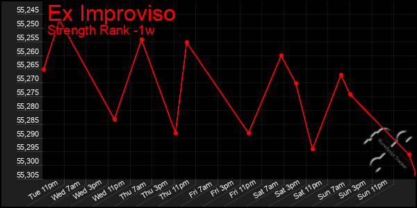 Last 7 Days Graph of Ex Improviso