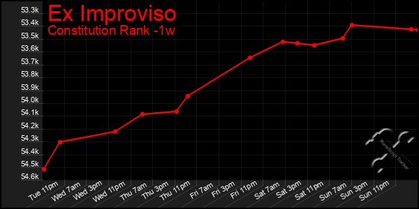 Last 7 Days Graph of Ex Improviso