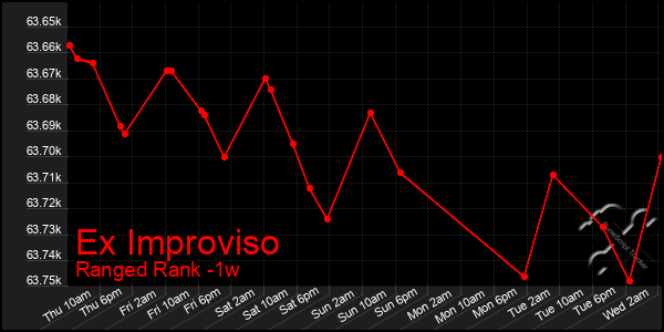 Last 7 Days Graph of Ex Improviso