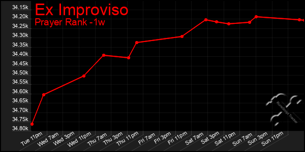 Last 7 Days Graph of Ex Improviso