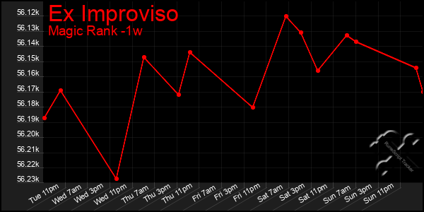 Last 7 Days Graph of Ex Improviso