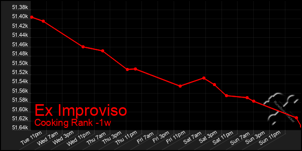 Last 7 Days Graph of Ex Improviso