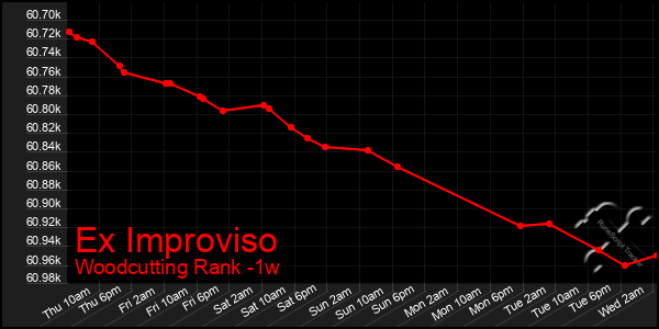 Last 7 Days Graph of Ex Improviso