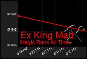 Total Graph of Ex King Matt