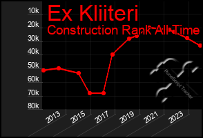 Total Graph of Ex Kliiteri