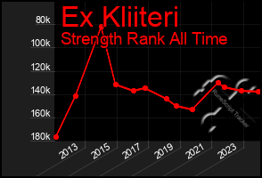 Total Graph of Ex Kliiteri