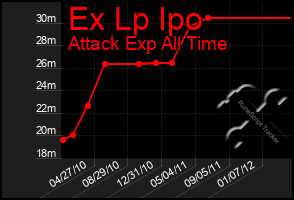 Total Graph of Ex Lp Ipo