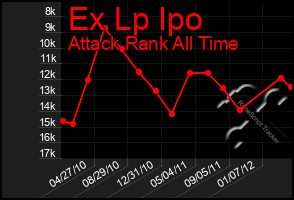 Total Graph of Ex Lp Ipo