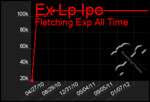 Total Graph of Ex Lp Ipo