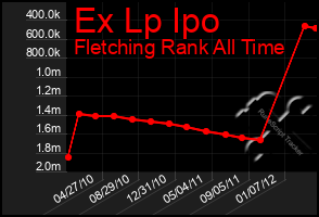 Total Graph of Ex Lp Ipo