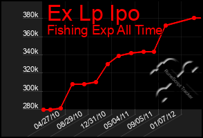 Total Graph of Ex Lp Ipo