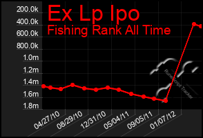 Total Graph of Ex Lp Ipo