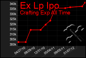 Total Graph of Ex Lp Ipo