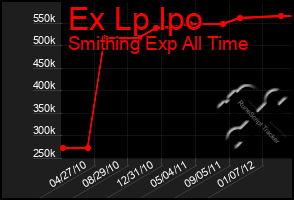 Total Graph of Ex Lp Ipo