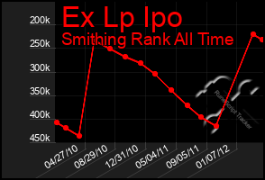 Total Graph of Ex Lp Ipo