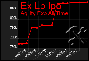 Total Graph of Ex Lp Ipo