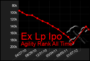 Total Graph of Ex Lp Ipo