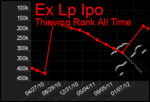 Total Graph of Ex Lp Ipo