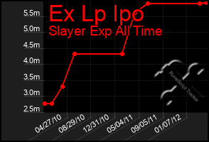 Total Graph of Ex Lp Ipo