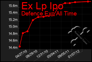 Total Graph of Ex Lp Ipo