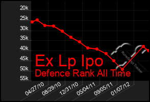 Total Graph of Ex Lp Ipo