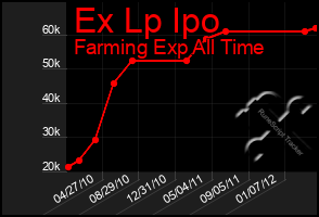 Total Graph of Ex Lp Ipo