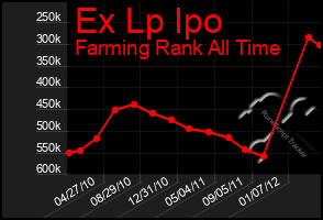 Total Graph of Ex Lp Ipo