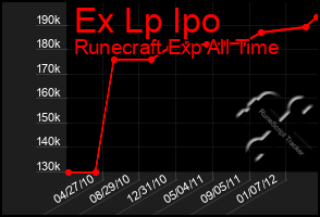 Total Graph of Ex Lp Ipo