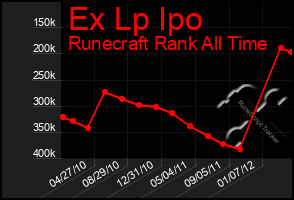 Total Graph of Ex Lp Ipo