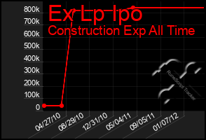 Total Graph of Ex Lp Ipo