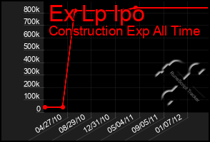 Total Graph of Ex Lp Ipo