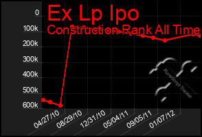 Total Graph of Ex Lp Ipo