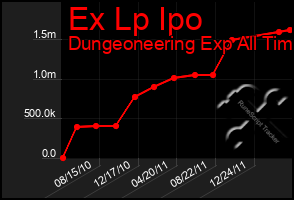 Total Graph of Ex Lp Ipo