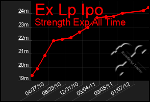 Total Graph of Ex Lp Ipo