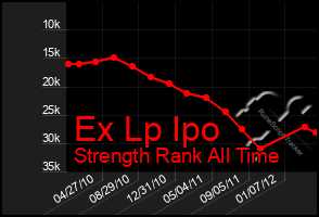 Total Graph of Ex Lp Ipo