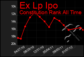 Total Graph of Ex Lp Ipo