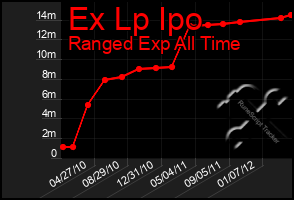 Total Graph of Ex Lp Ipo