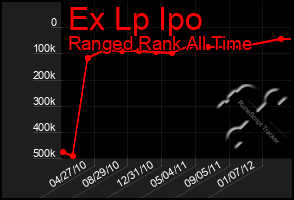 Total Graph of Ex Lp Ipo